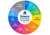L'età della flotta charter greca rivela quando si è investito di più